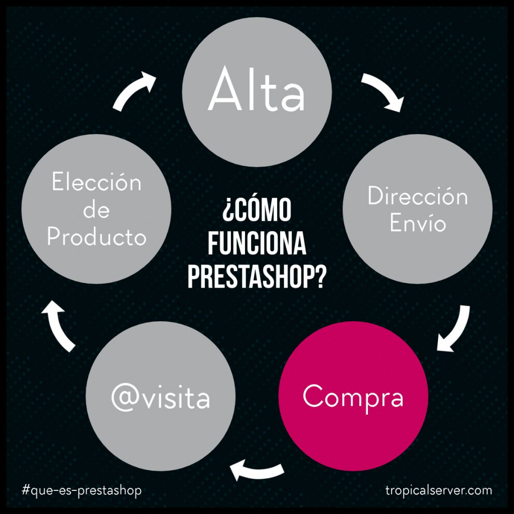 Infografía cómo funciona PrestaShop